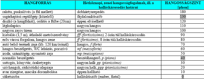 Decibel skála Dr.