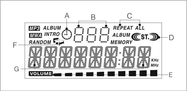 LCD KIJELZŐ / DISPLAY A. IDŐZÍTETT BE- ÉS KIKAPCSOLÁS B. ALBUM SZÁMA C. ZENESZÁM (EGY VAGY AZ ÖSSZES) ISMÉTELT LEJÁTSZÁSA D. SZTEREÓ VÉTEL E. HANGERŐ F. ELALVÁS / SLEEP FUNKCIÓ G.
