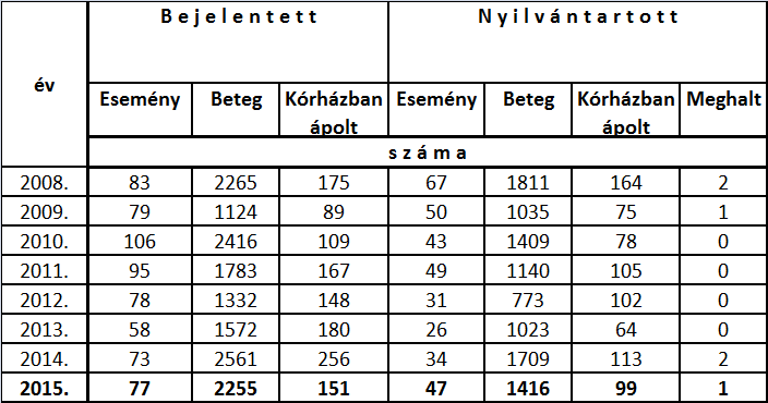 Bejelentett-, és nyilvántartott élelmiszer