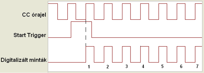 Mintavételezés digitális triggereléssel