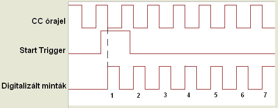Mintavételezés digitális triggereléssel