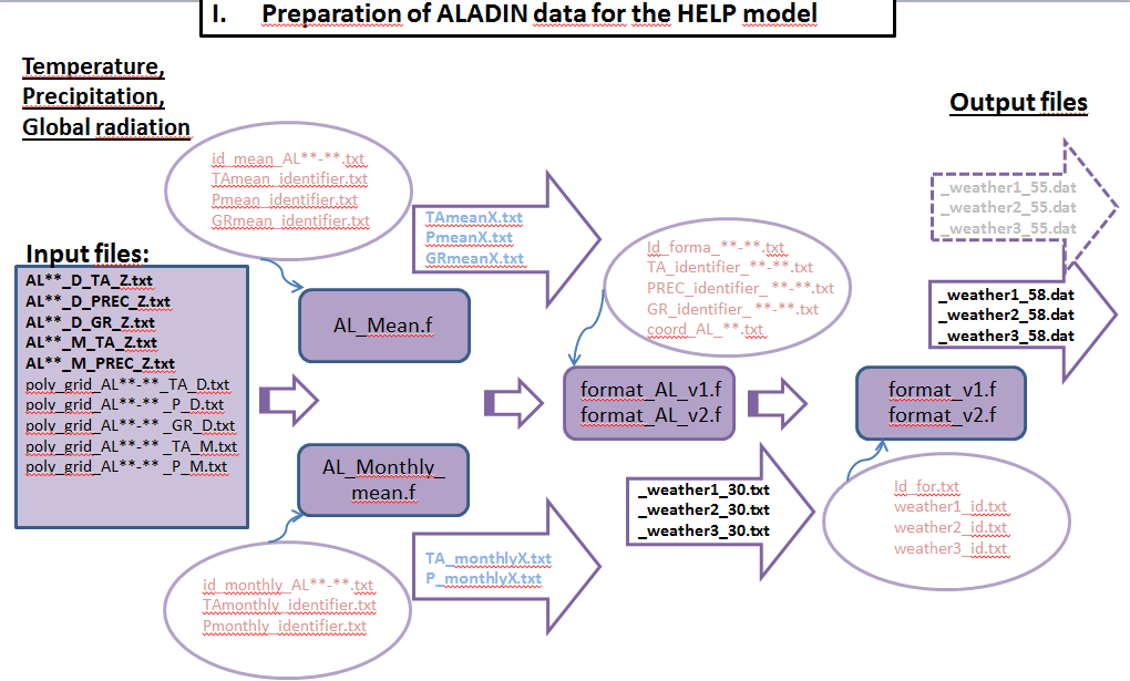Beszivárgás modellezés előkészítése Analitikus, hidrológiai modellekkel, sok empíriával Alkalmazott szoftver: HELP (Schroeder et al. 1994 - USEPA) 1D vízmérleg modell a telítetlen zóna szimulációjára.