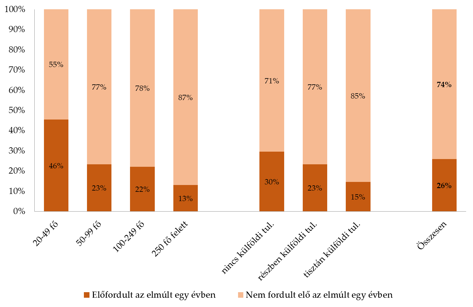 5. ábra: Tartozás miatt fizetni nem tudó cégek aránya, létszám-kategóriánként és külföldi tulajdonhányad szerint, 2016.