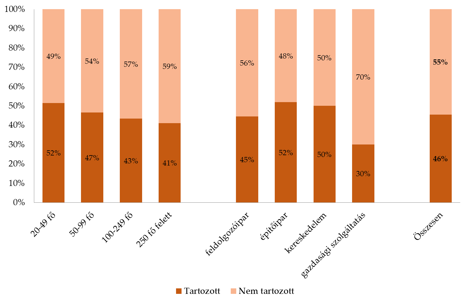 6. ábra: Az elmúlt fél év során tartozó és nem tartozó vállalkozások megoszlása létszámkategóriánként és ágazatonként, 2016.