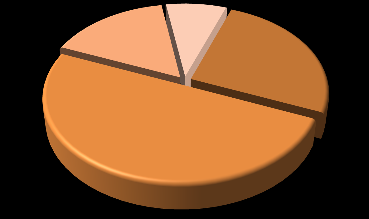 2.15. ábra: A megkérdezett legmagasabb iskolai végzettsége. (%) egyéb középfok, OKJ; 16,2 diploma; 8,1 szakközépiskola; 25,7 gimnázium; 50,0 2.16. ábra: A megkérdezett legmagasabb iskolai végzettsége BA szakonként.