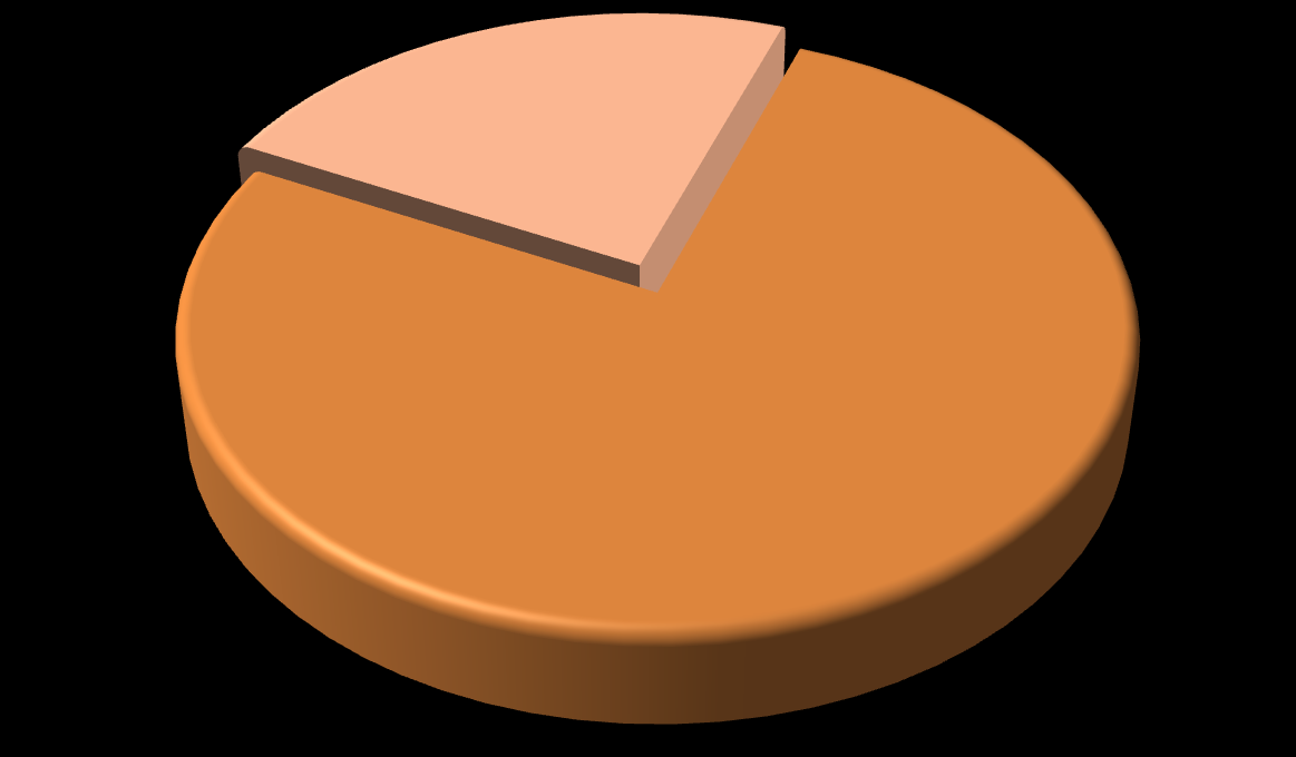 2. 2.1. ábra: A minta megoszlása intézetek szerint (%) NPTI; 17,8 GVI; 34,9 KMI; 47,3 2.2. ábra: A