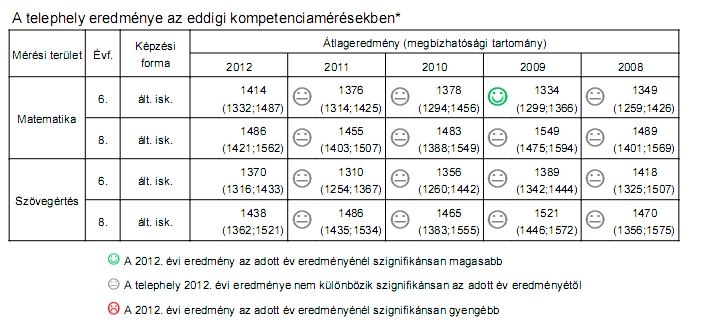 3. Országos kompetenciamérés ( 2012-2013) Mérési terület É vf Képzés i forma Átlageredmény (megbízhatósági tartomány) 2013 2012 2011 2010 2009 Matem atika 6. ált.isk.