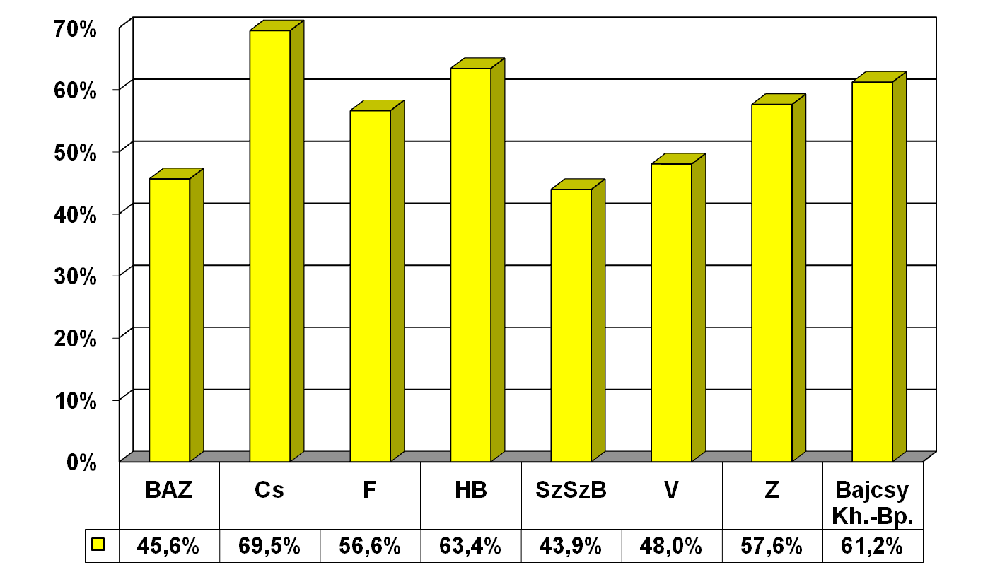 STEMI/AMI (%) in different centres BAZ= Borsod Abaúj Zemplén county; Cs= Csongrád county F= Fejér