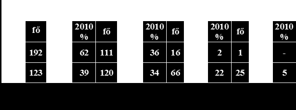 4. A SZEMÉLYISÉGFEJLESZTÉSSEL, KÖZÖSSÉGFEJLESZTÉSSEL KAPCSOLATOS NEVELŐ TEVÉKENYSÉG ÉRTÉKELÉSE 4.1. A magatartás és a szorgalom alakulása 4.1.1. Magatartás 4.1.2. Szorgalom 4.2. Az 1-4.