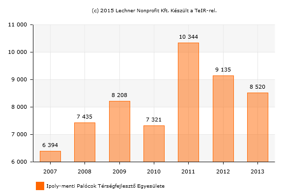 Ahogyan a fenti diagram mutatja a falusi szálláshelyek száma csökkent míg a kereskedelmi szálláshelyek száma nőtt, ellenben a vendégéjszakák száma a falusi szálláshely iránt növekedett a kereskedelmi