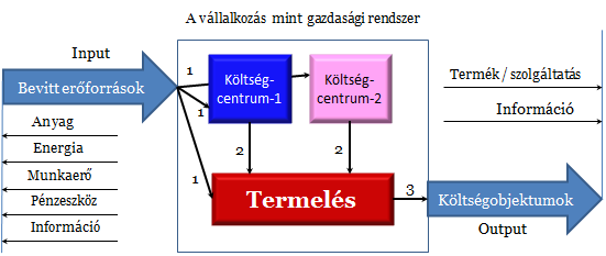 elemzők 50% körülire teszik az általános költségek arányát.