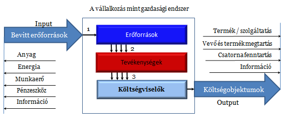 igényeinek meghatározása, ami a keletkezett összes tevékenység költsége.