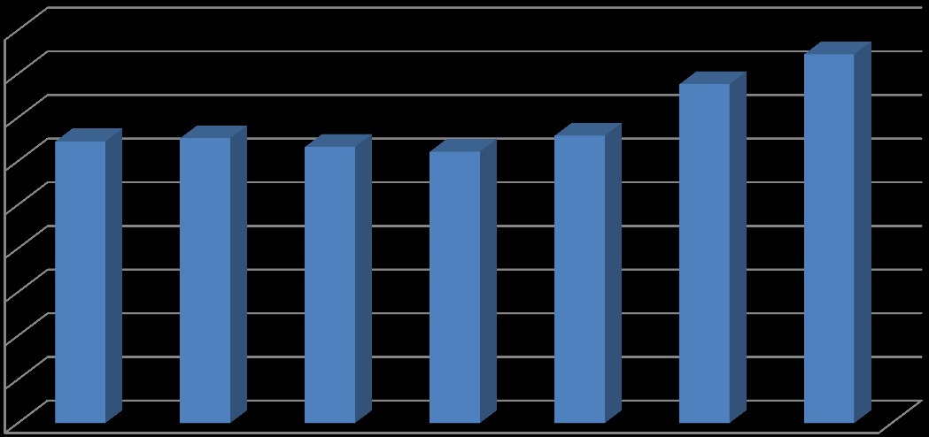 járműfényező és a gázfogyasztó berendezés és burkoló szakmában jelentkezett. Összesen 46 szakmában szerveztünk szintvizsgát. 5.