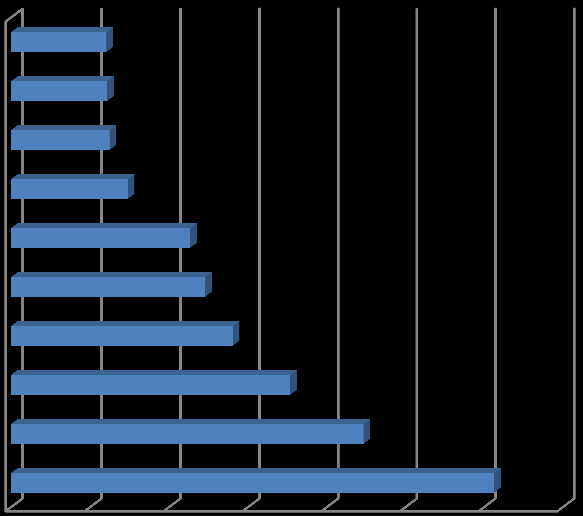 TOP 10 szakképesítés, melyben kimagasló a tanulószerződések száma 2016.