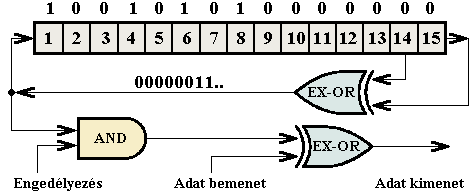 OFDM A QAM-nél moduláció párhuzamos jellegű adatátvitel 4.