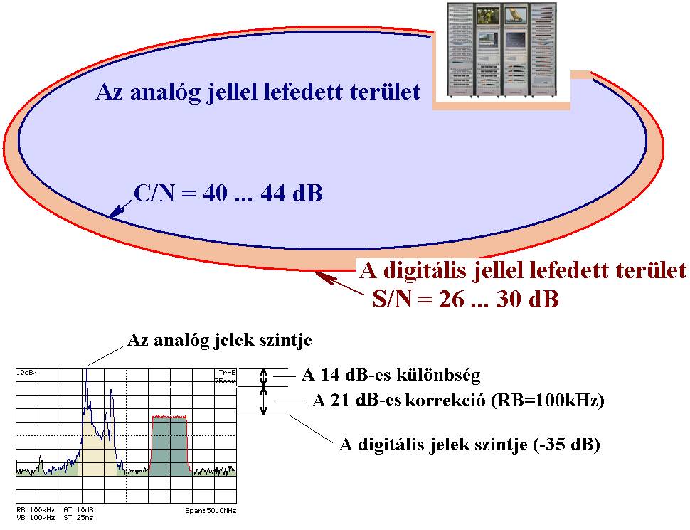 Cikkünk témája a jelek szintjének mérése, amelynek keretében azt is megnézzük, hogy mire kell ügyelni a kábeltelevízió szolgáltatóknak a digitális csatornák beillesztésénél, a szintek beállításánál.