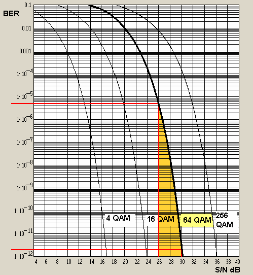 A QAM-nél jelek szintjénél zaj teljesítményt kell mérni! Az új modulációs eljárások a szemléletváltás mellett új mérőműszereket és új mérési módszereket is igényelnek.