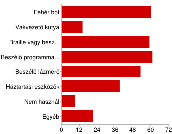 19. Ismeri a tízujjas vak írást? Igen 80 77% Nem 23 22% 20. Használja a Magyar Elektronikus Könyvtár (MEK) szolgáltatásait? Igen 37 36% Ritkán 34 33% Nem 33 32% 21.