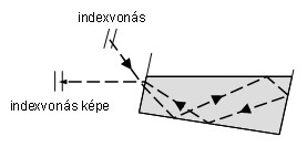 4-48. ábra A folyadék-kompenzátor alapelve A Leica cég TPS sorozatú műszereinél alkalmazott elektronikus folyadék-kompenzátor (4-49.