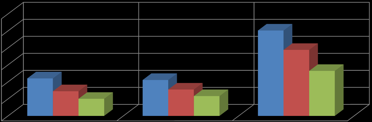 A benyújtott pályázatok számának alakulása a Tanyafejlesztési Programban (2011-2013) 1200 1000 800 db 600