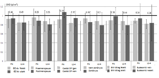 betegcsoportokban és az egészséges kontrollokban, illetve az egyes csoportok BMI-je sem különbözött (6. Ábra). 6.