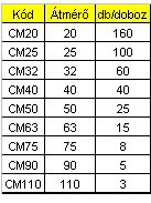 ÖSSZEILLESZTŐ ELEMEK Szűkítő T idom 90 T idom 90 Belső menetes T idom 90 Kód Átmérő db/doboz Kód Átmérő db/doboz Kód Átmérő db/doboz CTR2520 25x20x25 60 CT20 20x20x20 80 CTF2020 20x1/2 100 CTR3225