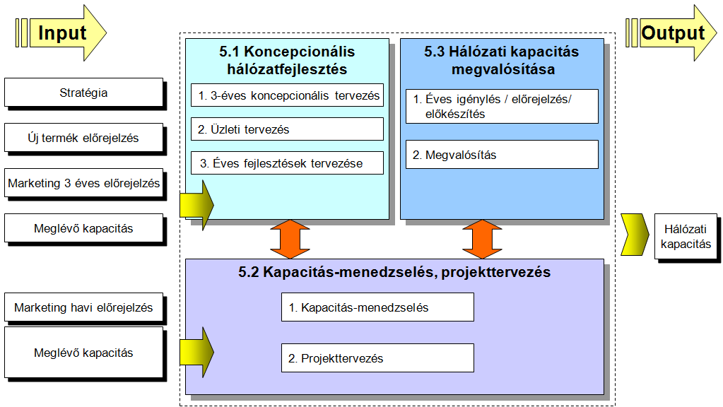 Fejlesztési tervek vállalati környezetben