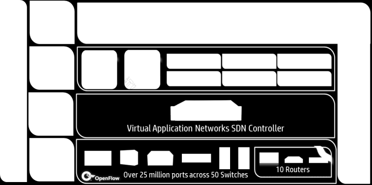 Virtual Application Networks SDN Framework