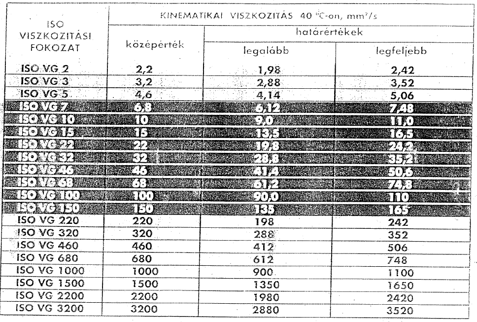 Ipari olajok ISO 3448 szerinti viszkozitási fokozatai Automatizálás