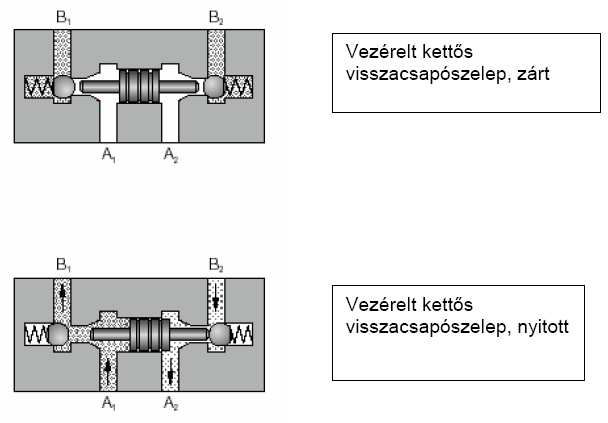 Visszacsapó szelepek Visszacsapó szelep Vezérelt visszacsapó szelep Kettős vezérelt visszacsapó