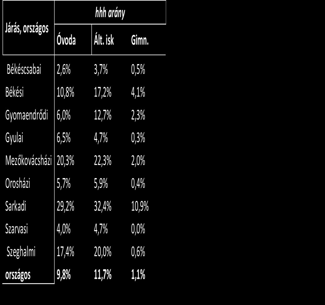 Hátrányos helyzet: eltérően A hhh gyermekek járások közötti aránya egyenetlen: - az országos átlagnál három járásban