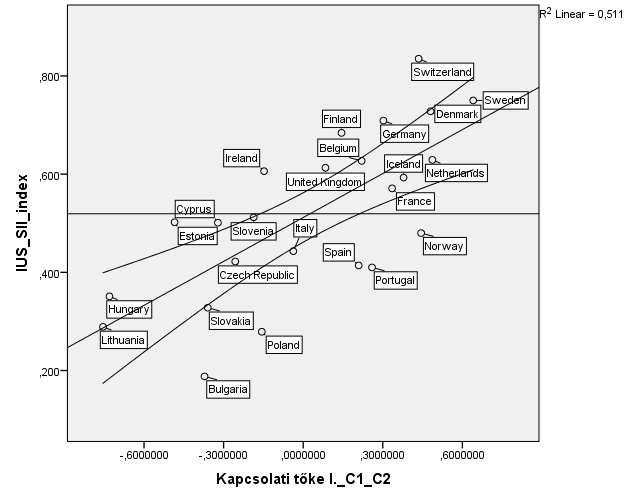 Kapcsolati tőke és