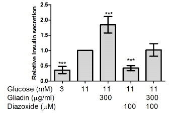 A gliadin stimulálja INS-1E sejtekben az insulin szekréciót,