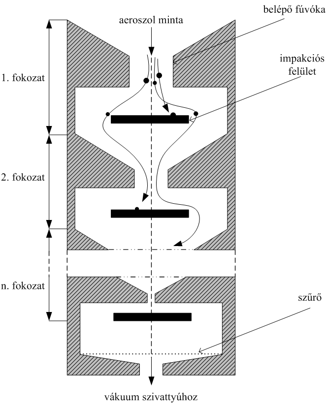 Alkalmazott mintavételi és analitikai módszerek Kaszkád impaktor Inerciális (tehetetlenségi) szeparáció révén méret szerint frakcionált mintasorozatot kaphatunk.