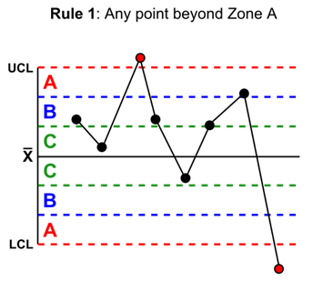 Western Electric szabályok: WE kritériumok: Középvonal környéki minták hiánya (minta keveredés) Kontrol limit körüli minták hiánya (minta rétegződés) Kontrol limiten kívüli minták (instabilitás)