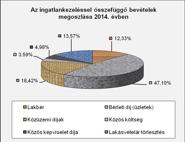 7 Az önkormányzati és vegyes tulajdonú ingatlanok kezelése egymástól elkülönülten valósul meg.