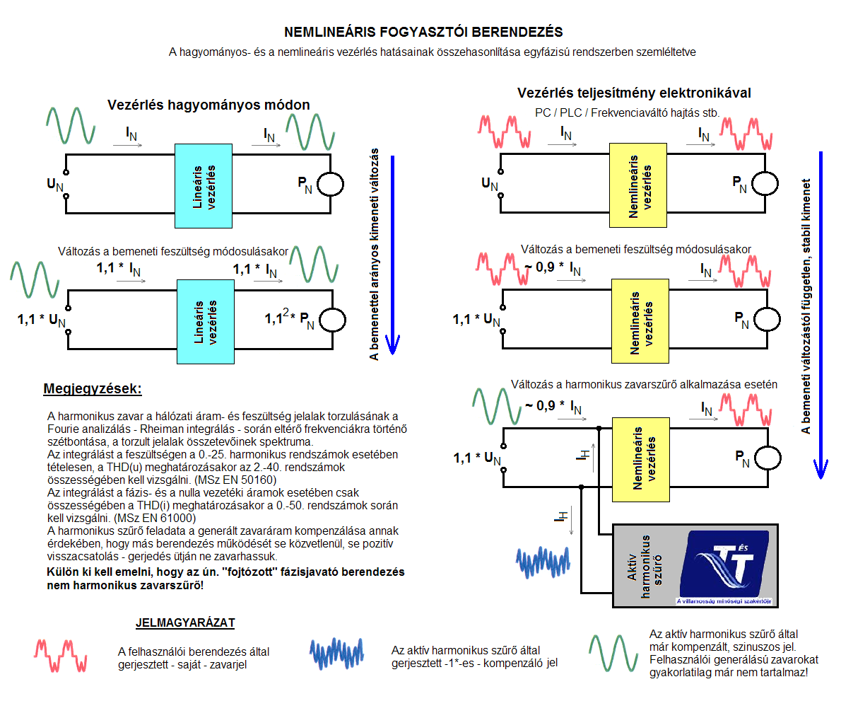 TÁJÉKOZTATÓ A HARMONIKUS ZAVAROKRÓL - ÜZEMELTETŐKNEK - Önök a munkájuk során vélhetően korszerű gyártó- és kiszolgáló berendezéseket üzemeltetnek, melyben az egyenáramú-, vagy frekvenciaváltós