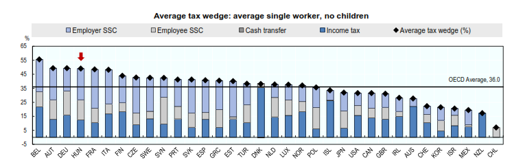 Adóék http://www.oecd.