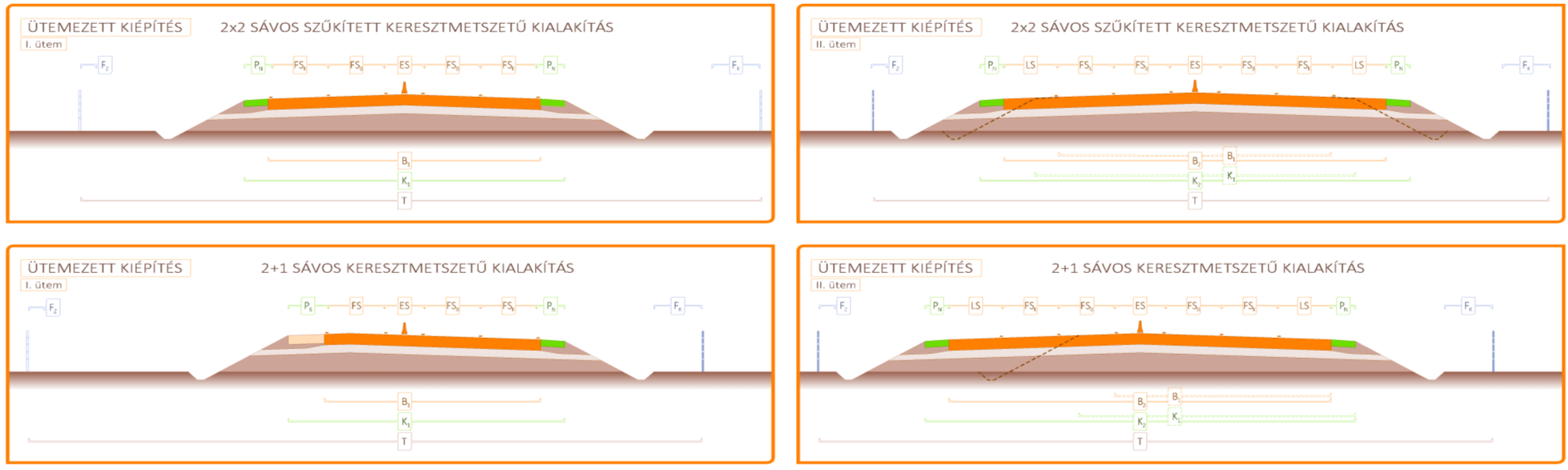 Folyamatos 3 sávos (2+1 / 1+2) utak hálózati alkalmazási lehetőségei: gazdaságosság előtérbe helyezése