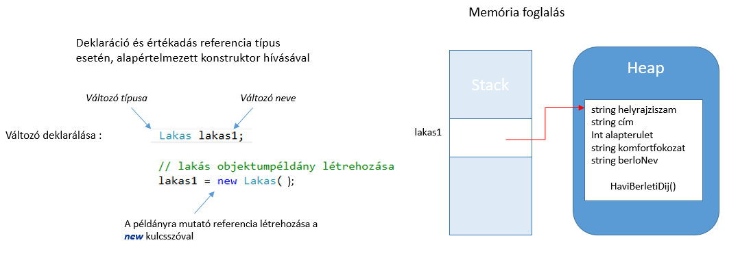 Osztálytípusú változó és objektum létrehozása Miután definiáltuk az osztályt, objektumpéldányokat hozhatunk létre.