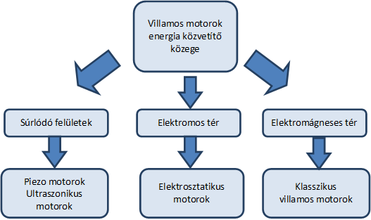 2. fejezet - Villamos motorok osztályozása A címben a szokásos villamos gépek kifejezés helyett a villamos motorok kifejezést használjuk, ezzel azt akarjuk kifejezni, hogy a szokásoktól eltérően nem