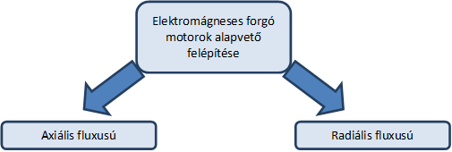 Villamos motorok osztályozása Egy menetű gerjesztő tekercs esetén a következő egyenletet írhatjuk fel ( 2.