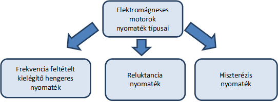Villamos motorok osztályozása Külső mágneses tér hatására először a domének határa tolódik el úgy, hogy erősítse a külső mágneses teret.