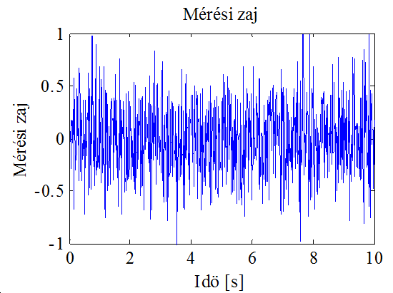 H szabályozó elméleti háttere 10.8. ábra - Sebességeltérés értéke A 10-9. ábra és 10-10.