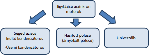 Villamos motorok osztályozása A klasszikus váltakozó áramú motorok egyik legfontosabb jellemzője, hogy a légrésükben szinuszos térbeli eloszlású mágneses tér alakul ki, amely az időben is szinuszosan