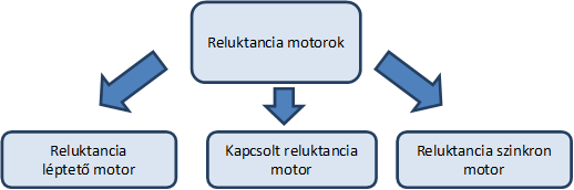 Villamos motorok osztályozása hajtások, ahol a forgórész orientációjára, illetve szögsebességére matematikai számításokból következtetünk.