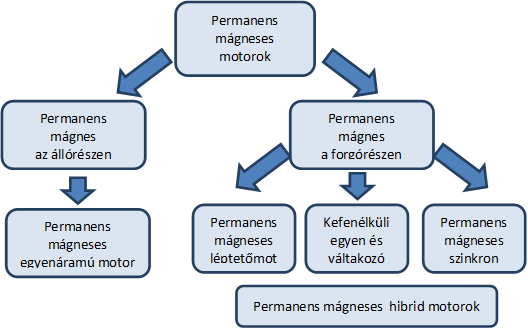 Villamos motorok osztályozása A 2-7. ábraához képest új elnevezés a léptető motor egy alcsoportja, amelynek a forgórészén permanens mágnes található, valamint a hibrid motorok.