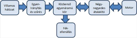 Villamos hajtások osztályozása A váltakozó áramú szaggatóról táplált aszinkronmotor fordulatszáma csak erősen korlátozott mértékben változtatható, ezeket ebben a jegyzetben nem tárgyaljuk. 2.