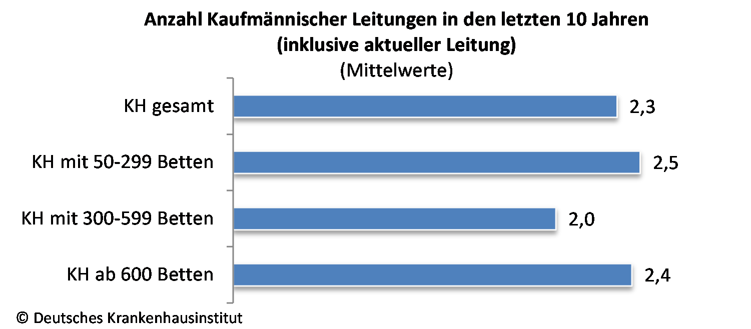 1. 6. Fluktuáció: Az általános kórházak jó 30%-ánál az elmúlt tíz év során egyetlen gazdasági vezető volt hivatalban, 37%-ánál két gazdasági vezető fordult meg, beleértve a jelenlegit.