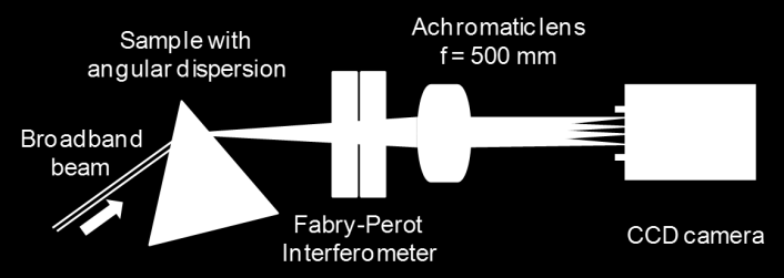 5 m long vacuum tube 2D imaging spectrograph Phase surface mapping Evaluation process y ω y 25 GW/cm 2 250 GW/cm 2 Wavelength 2500 GW/cm 2 Spektrálisan bontott interferometria és alkalmazásai